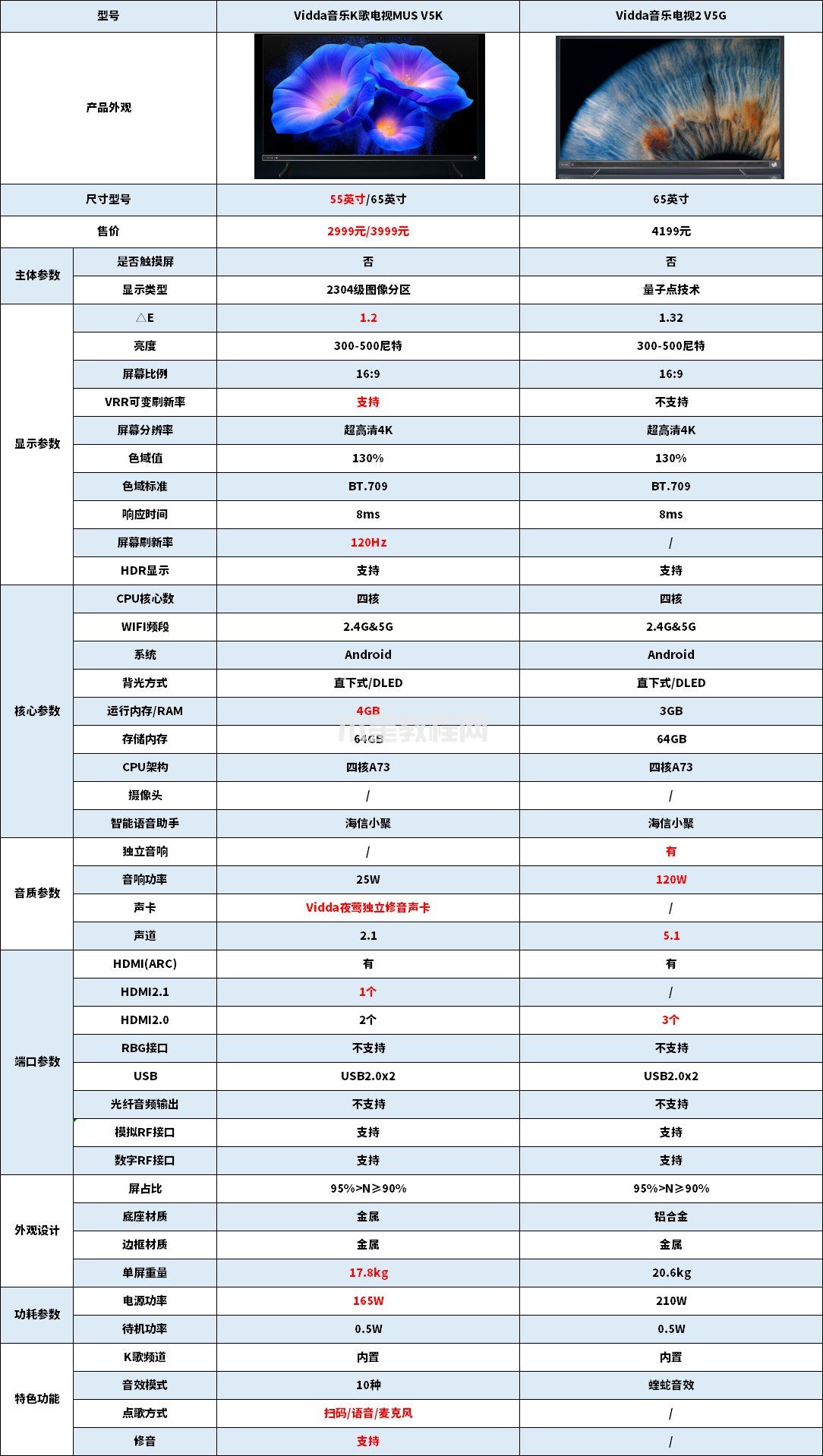 Vidda音乐K歌电视MUS V5K和Vidda二代音乐电视V5G对比(图1)