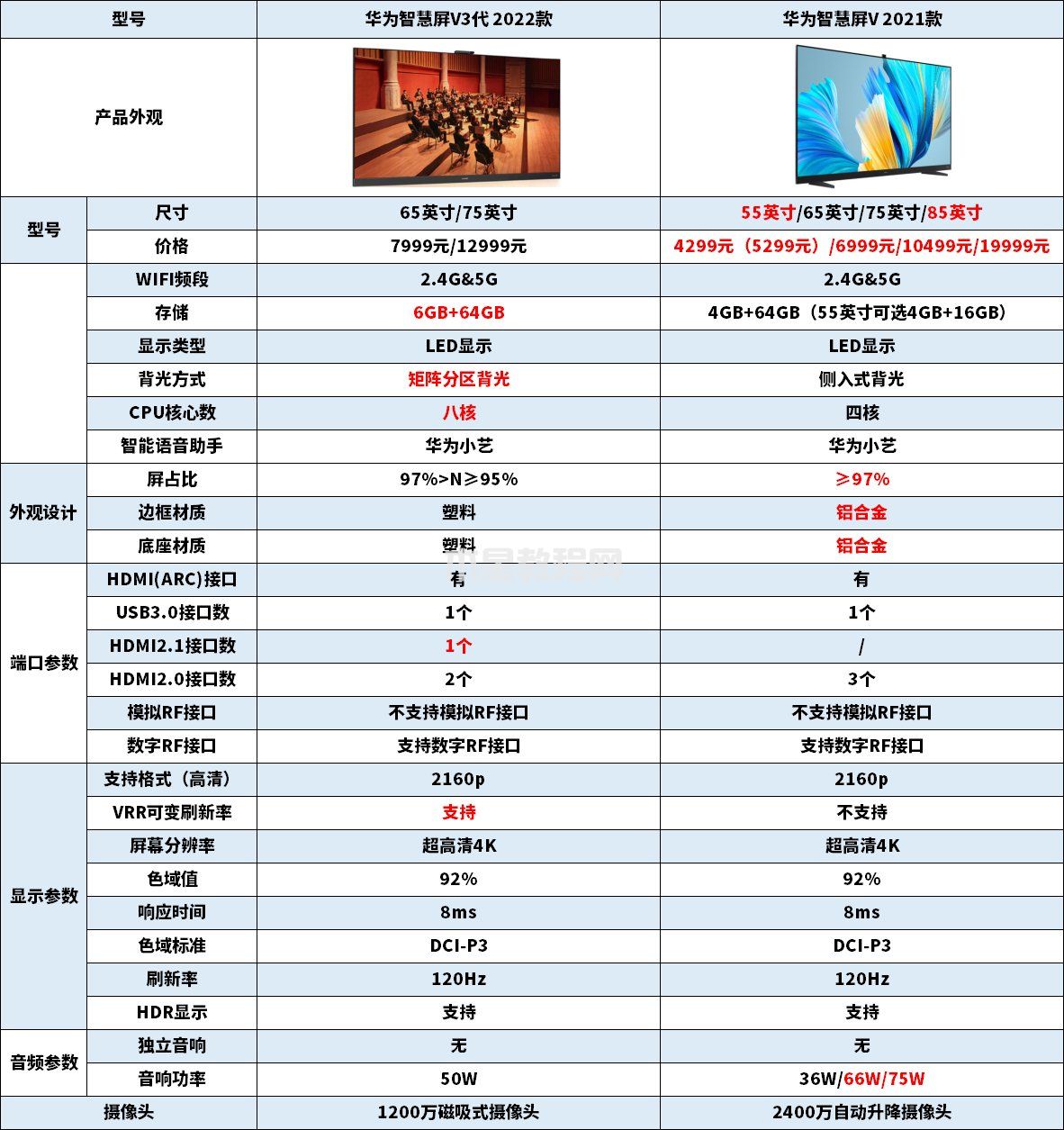 2022款华为智慧屏V3代和华为智慧屏V2021款区别(图1)