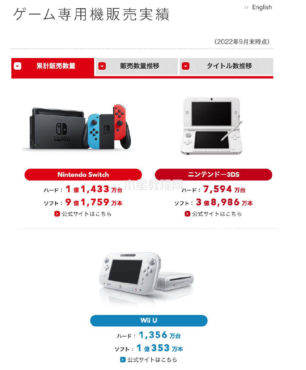 任天堂Switch硬件销量累计达1.1亿台 预计下季度净利润增长(图1)