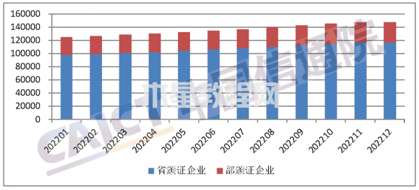 图1  全国持证企业数量（家）