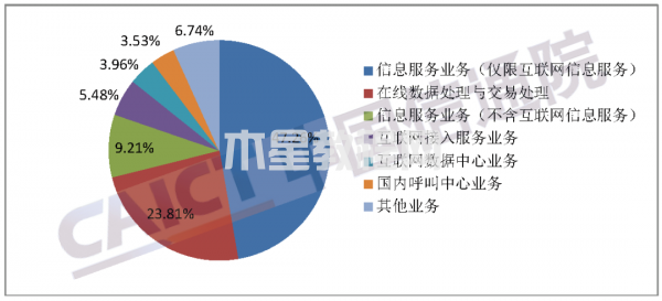 图3  业务分类许可情况