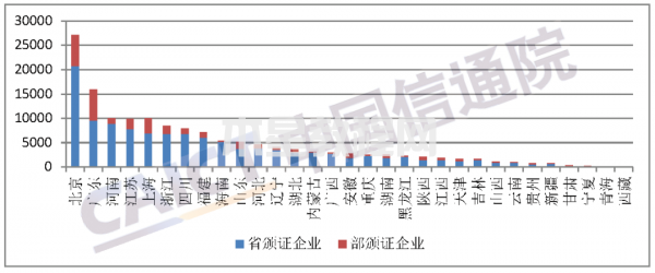 图2  持证企业按地域分类情况