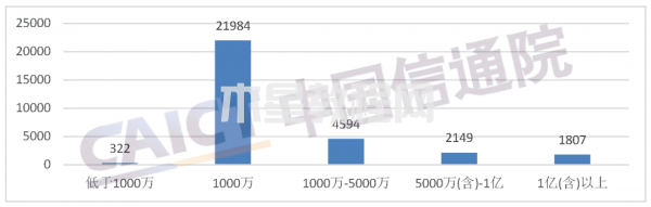 图4  跨地区企业注册资金规模分布（元）