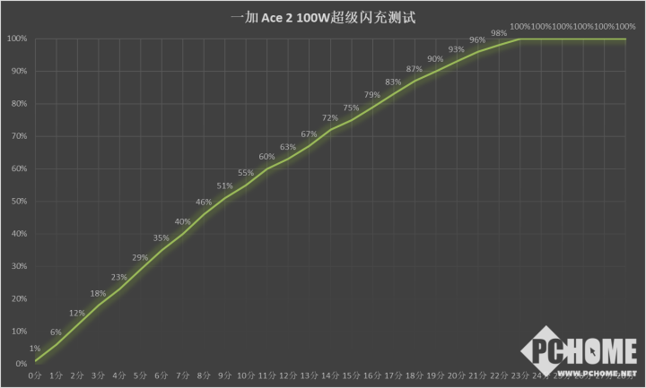 一加 Ace 2评测：性能拉满倒逼其它品牌降价(图19)