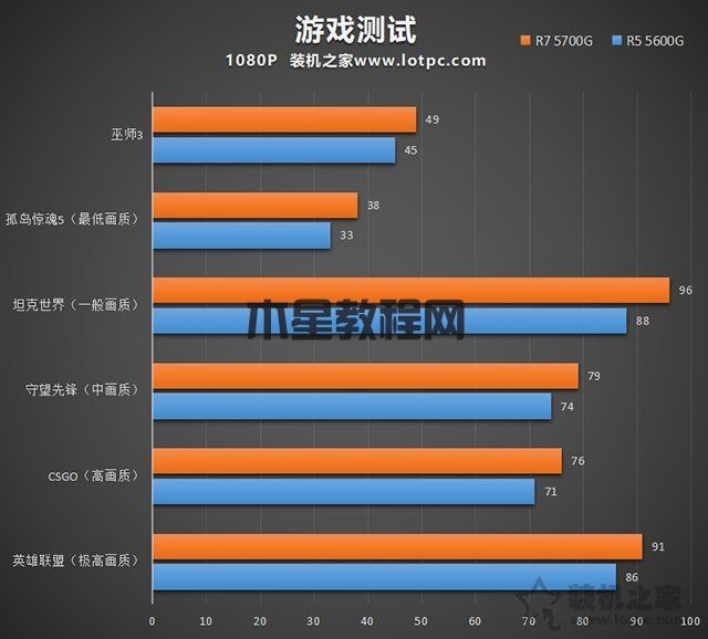 畅玩LOL、CSGO等网游，AMD锐龙R5 5600G、R7 5700G电脑配置推荐