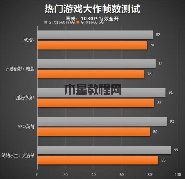 GTX1660和GTX1660Ti性能差距大吗？GTX1660和GTX1660Ti的区别对比