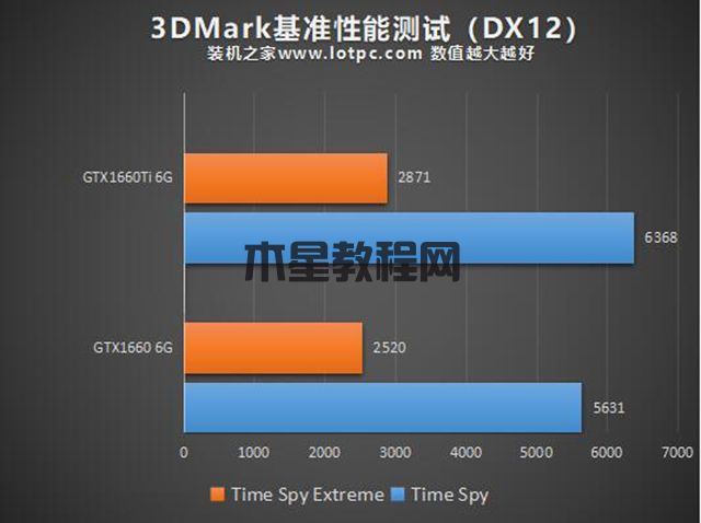 GTX1660和GTX1660Ti性能差距大吗？GTX1660和GTX1660Ti的区别对比