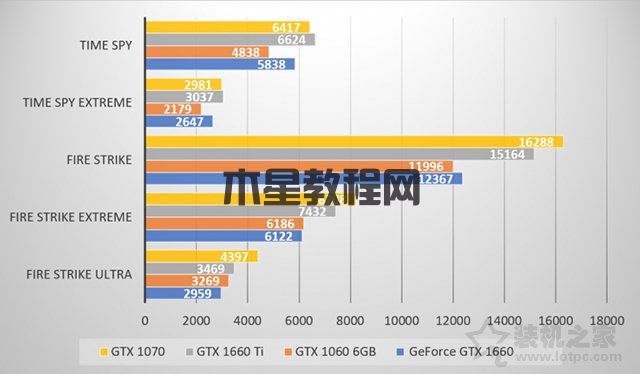 GTX1660显卡性能怎么样？GTX1660实测相比GTX1060领先近20%！