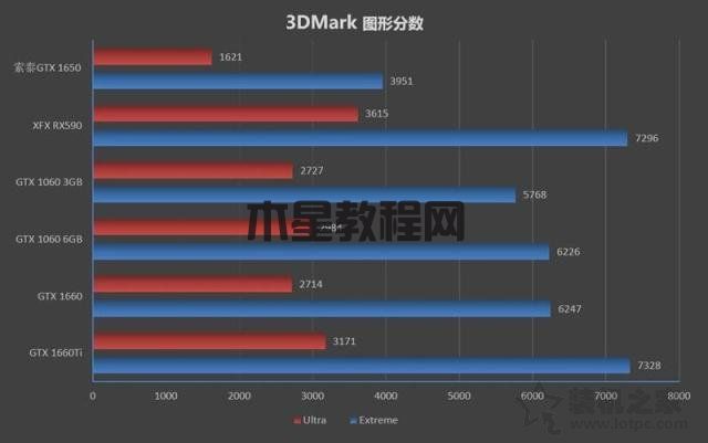 GTX1650性能评测：对比GTX1060/GTX1660/GTX1660Ti/RTX2060实测