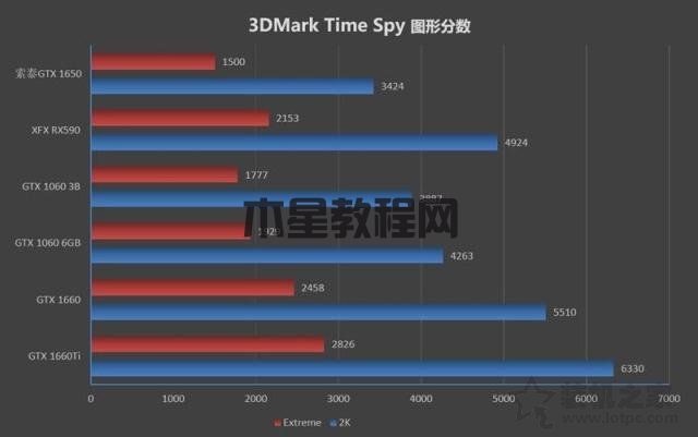 GTX1650性能评测：对比GTX1060/GTX1660/GTX1660Ti/RTX2060实测