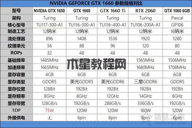 GTX1650性能评测：对比GTX1060/GTX1660/GTX1660Ti/RTX2060实测