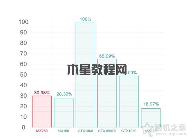 MX250显卡等于GTX1050？笔记本显卡MX250和MX150的区别对比