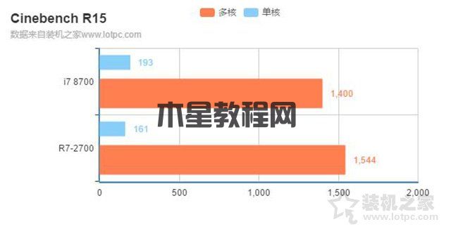 i7 8700和r7 2700哪个好？锐龙R7-2700和酷睿i7-8700区别对比评测