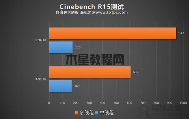 i3和i5的区别有多大？性能差多少？i3-9100F和i5-9400F对比评测