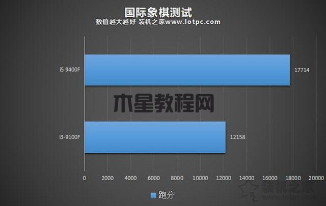 i3和i5的区别有多大？性能差多少？i3-9100F和i5-9400F对比评测