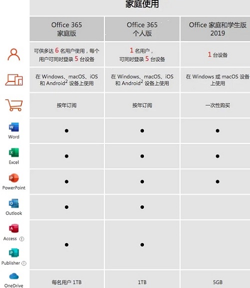 office365和office2019有何区别?office365和office2019哪个好用?(图6)