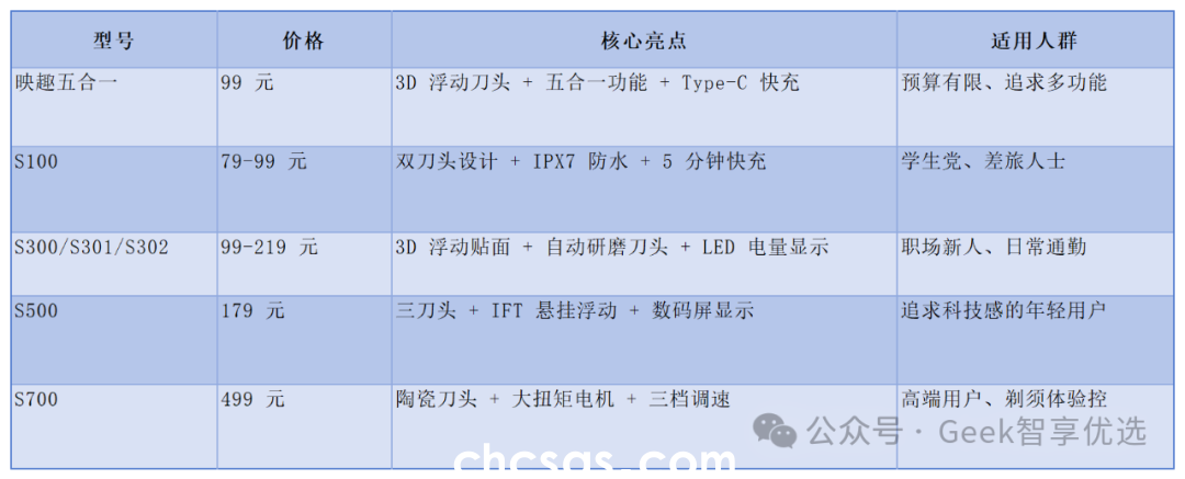 小米剃须刀选购指南:从百元到千元,哪款最适合你?小米剃须刀哪款好用(图2) 小米剃须刀选购指南:从百元到千元,哪款最适合你?小米剃须刀哪款好用(图2)