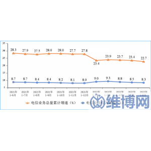 工信部：上半年电信业务收入、总量同比分别增长8.3%和22.7% 