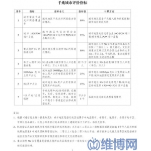 工信部组织开展2022年度千兆城市建设情况总结评估工作 